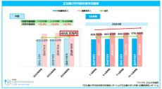 2024年正社員の平均初年度年収、前年比11.4万円増の「468万円」- 最も高い職種は?【マイナビ調査】