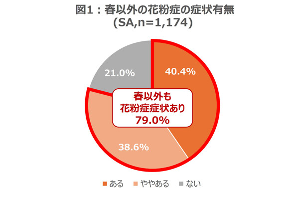 花粉症が通年化!? 春以外にも症状を感じている人の割合は