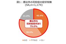 花粉症が通年化!? 春以外にも症状を感じている人の割合は