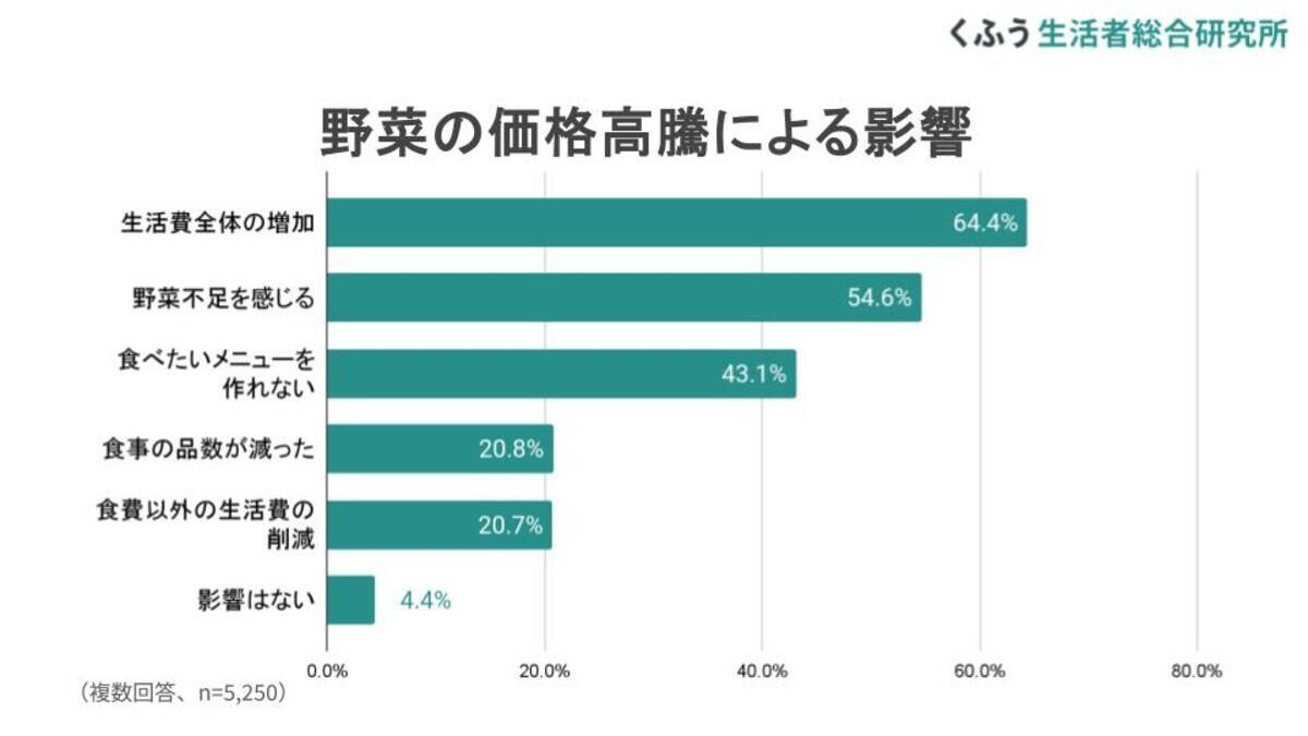 価格高騰を感じる"野菜"TOP3、「キャベツ」「レタス」あと1つは?