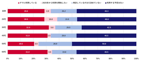 【新NISA】「2025年から利用を開始したい」と回答した人が最も多い年代は? - 1000人調査