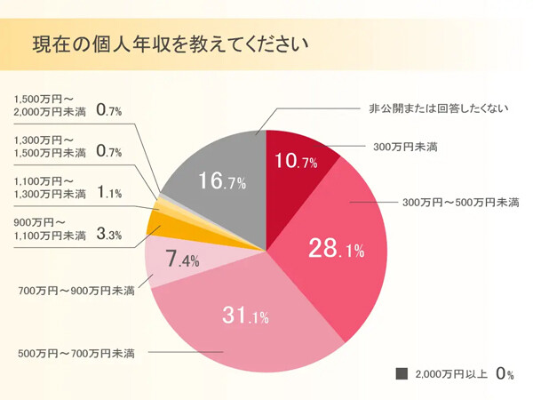 女性ITエンジニアに聞いた年収、最多の層は?