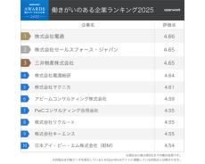 電通が初の1位に - 働きがいのある企業ランキング2025