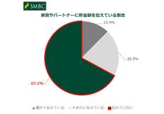 「貯金額」働き盛り世代の最多層は? 7割は家族に伝えていない - 三井住友銀行調査