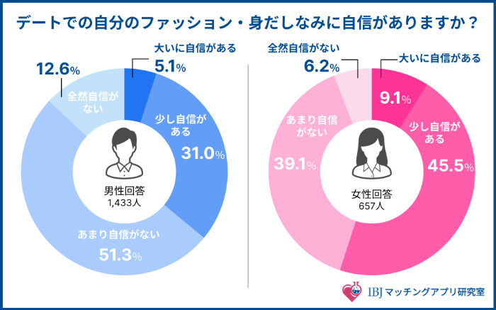 男性が気にしてないけど女性が気になる身だしなみとは? 婚活男女約2,000人に聞いた