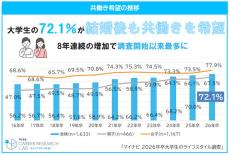 26卒の7割、結婚後も"共働き"を希望 - その理由が明らかに!