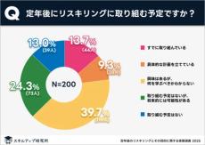 「リスキリング」定年後に取り組むシニア世代の割合は? - 目的は「新しい職業に挑戦するため」「趣味を深めるため」など