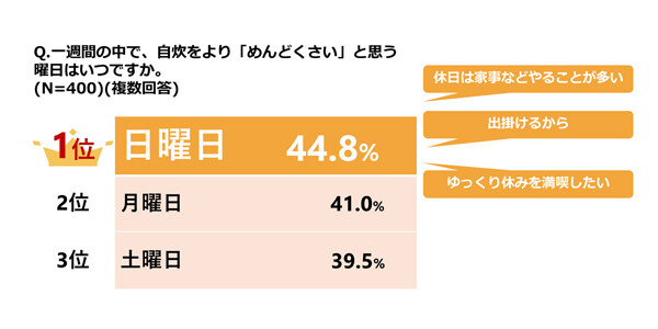 【自炊ブルー】共働き世帯が最も自炊を「めんどくさい」と思うのは何曜日? - 400人調査