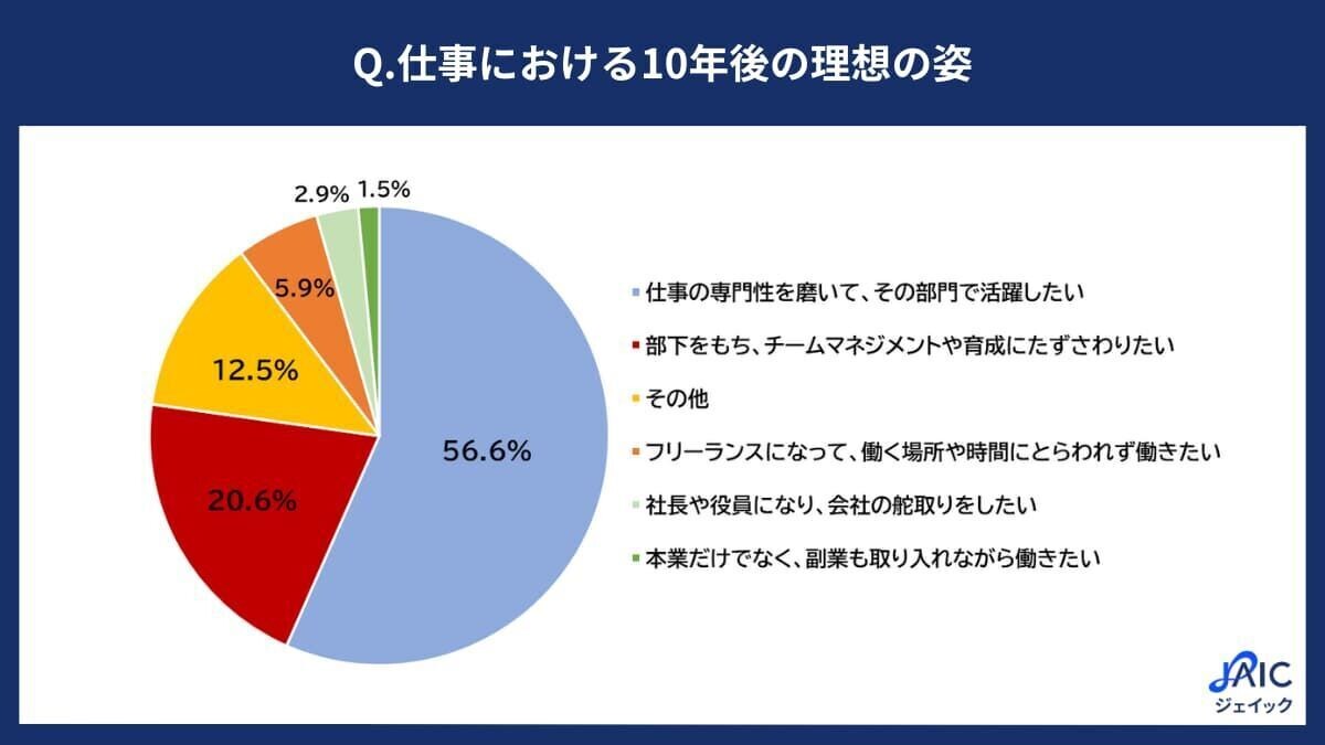 20代正社員に「10年後のキャリア観」を調査、「管理職」になりたい人の割合は?