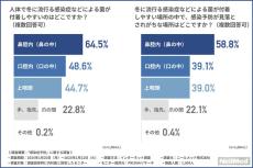 インフルエンザや新型コロナ、マイコプラズマ肺炎……内科医に聞いた「感染症予防が見落とされがちな人体の場所」1位は?【1000人調査】