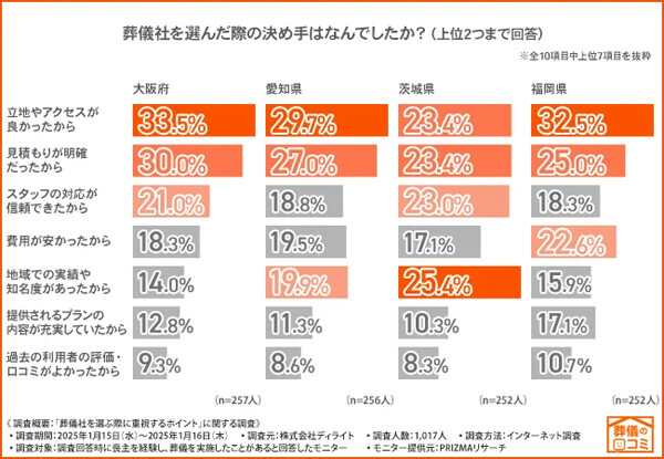 葬儀費用の予算が最も高い都道府県は? - 実際100万円以上かける人が6割以上