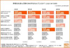 葬儀費用の予算が最も高い都道府県は? - 実際100万円以上かける人が6割以上