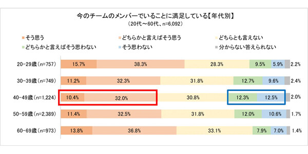 【ミッドライフ・クライシス】職場や上司への不満が最も多いのは「40代」と明らかに - どんな不満がある?