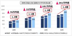 日本人「英語がビジネスレベル以上」だと平均年収はいくら上がる? - 特に50代で大きな影響