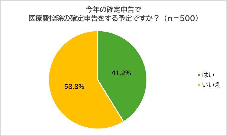 医療費控除「市販の薬代も対象」を知っている人の割合は?