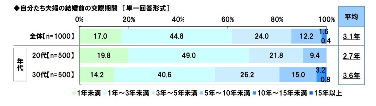 「結婚前に同棲した」20～30代の割合は?【1000人調査】