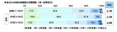 「結婚前に同棲した」20～30代の割合は?【1000人調査】