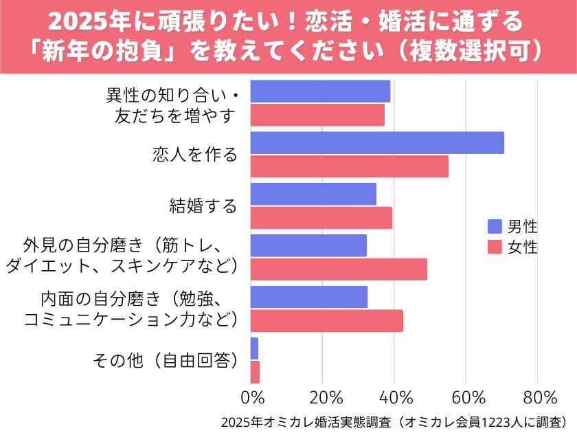 女性より男性が「相手の容姿を重視する」人が多いことが判明 - 婚活者1,223人に調査