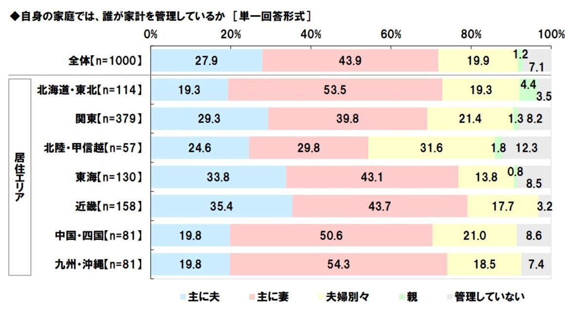 共働き夫婦の「貯蓄・資産運用額」の平均が明らかに【1000人調査】