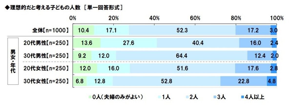 20～30代の共働き夫婦が理想とする「子どもの数」は?