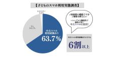 小学生の子どもを持つ親の6割以上が中古スマホを使用させた経験あり - ゲオ調査