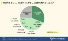 65歳までに貯蓄した「老後資金」はいくら? 目立つ二極化