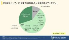 30～40代「老後資金」毎月いくらためてる?