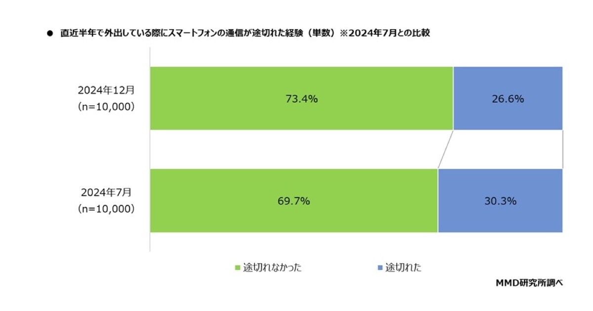 スマホ通信速度の満足度はソフトバンクが1位、安定性の1位は？- MMD研究所調査