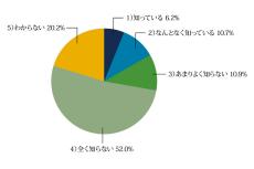 男性の「オーラルフレイル」の認知度は2割弱、日常の舌のケア方法は?