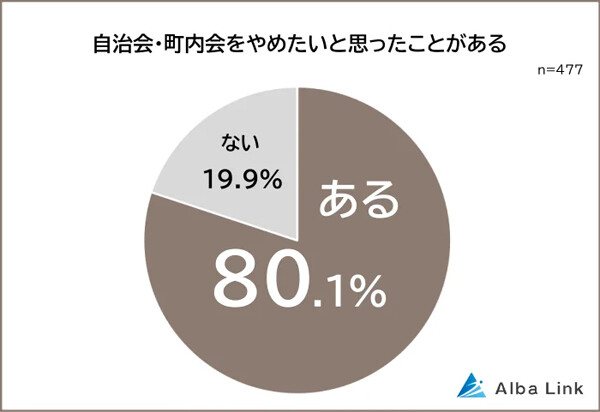 「自治会・町内会をやめたい」と思ったことがある人は8割以上 - ストレスに感じることランキング、「会費」「清掃活動」を抑えた圧倒的1位は?