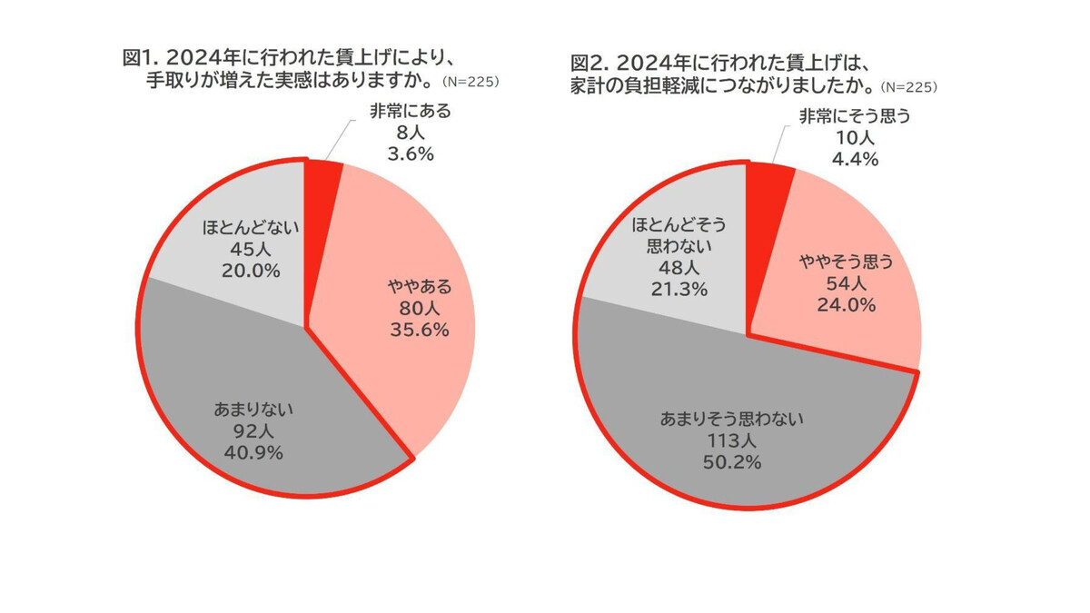 歴史的賃上げだった2024年、“家計負担が軽減していない”が7割以上! - 「賃上げ」の実態とは