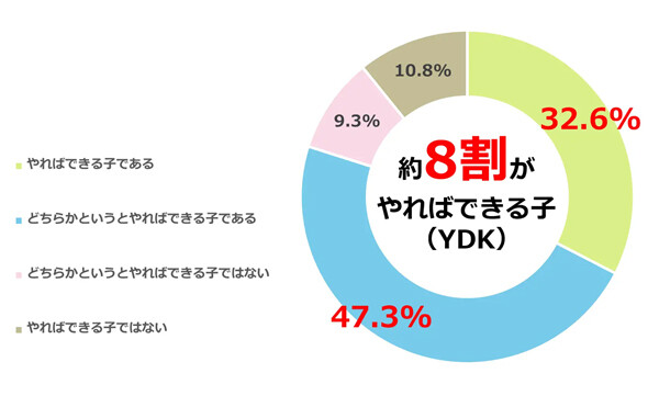 「やればできる子」と中高生の約8割が自覚 - 理由は?