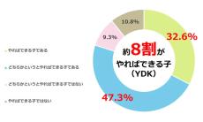 「やればできる子」と中高生の約8割が自覚 - 理由は?