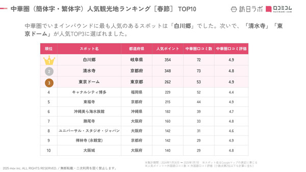 【春節】中華圏インバウンド客に人気の観光地ランキング、1位は岐阜県のあの場所 - 2位京都府・清水寺、3位東京都・東京ドーム