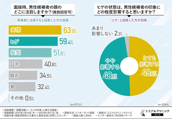 就活の面接時「第一印象は重要」が9割以上、何に注目する? - 人事担当者1000人調査