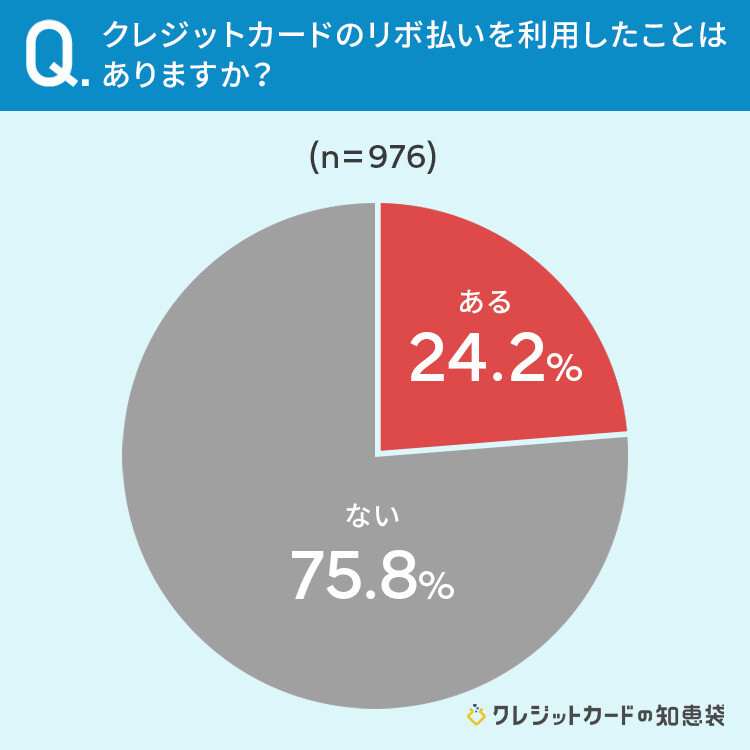 「リボ払い」利用経験がある人の割合は?