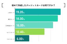 「初めて作成したクレジットカード」ランキング、1位は? - 2位楽天カード、3位三井住友カード