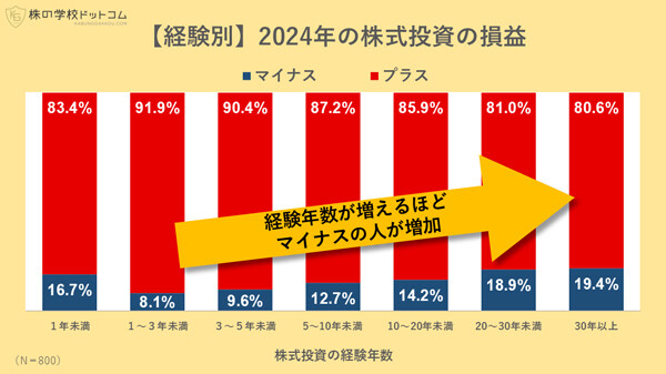 2024年の株式投資は「経験者ほど損をし、初心者ほどストレスが少なかった」? - 個人投資家800人調査