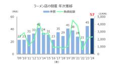 2024年ラーメン店の倒産が過去最多 - ジャンルは「醤油・中華」「とんこつ」で半数超える