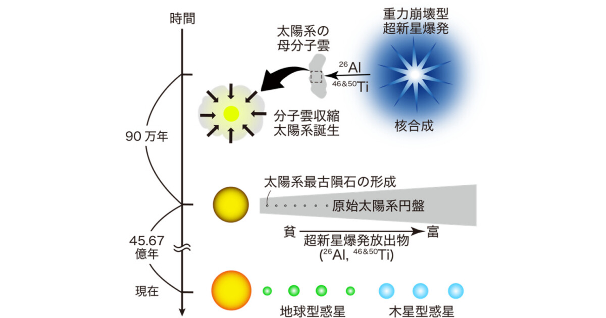 太陽系誕生のきっかけはやはり超新星爆発？　東大などが有力な証拠を発見