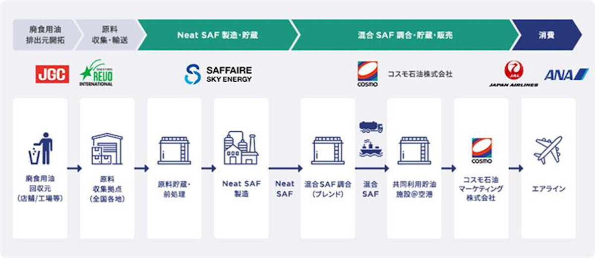 コスモ、JALとANAに国産SAF(持続可能な航空燃料)を供給 - 2025年度から