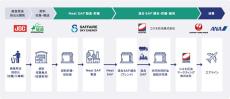 コスモ、JALとANAに国産SAF(持続可能な航空燃料)を供給 - 2025年度から