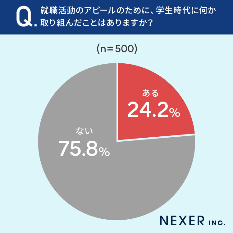 就活のために学生時代に取り組んだこと、「サークル」「アルバイト」を抑えての1位は?