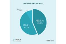 ITの業界の実情、転職で「年収が100万円以上増えた」のは24.2%と判明する