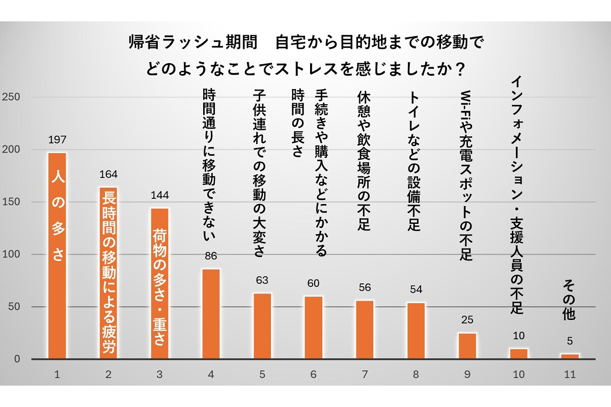 年末年始の公共交通機関で半数以上が荷物でストレス、その原因は?