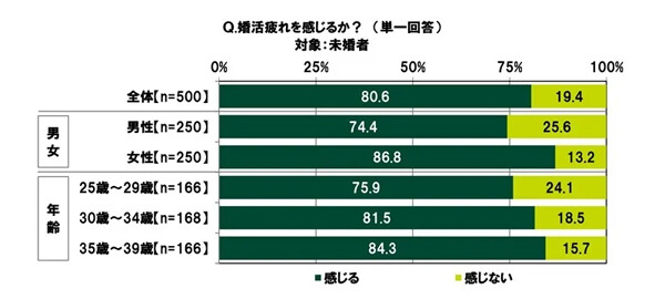 「婚活疲れ」8割超が実感 - 最も苦労していることは?【1000人調査】