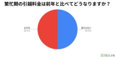 半数の引越会社が今年の繁忙期における引越料金が前年より上昇すると回答 ビズリンク調べ