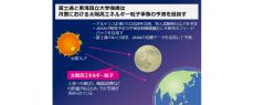 宇宙天気予測技術開発の月探査への適用に向け、富士通らがJAXAと共同研究