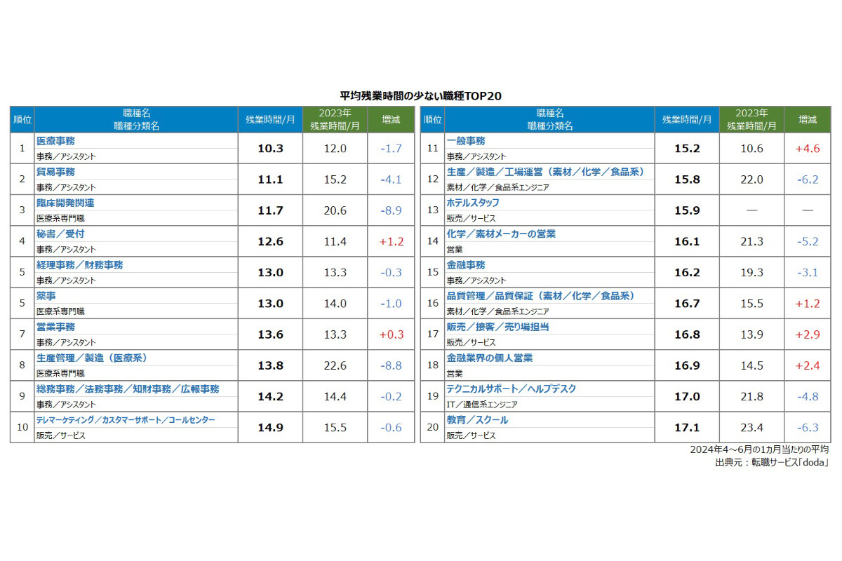 残業時間の少ない仕事、1位は「医療事務」、2・3位は? 調査で明かされる