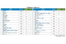 残業時間の少ない仕事、1位は「医療事務」、2・3位は? 調査で明かされる